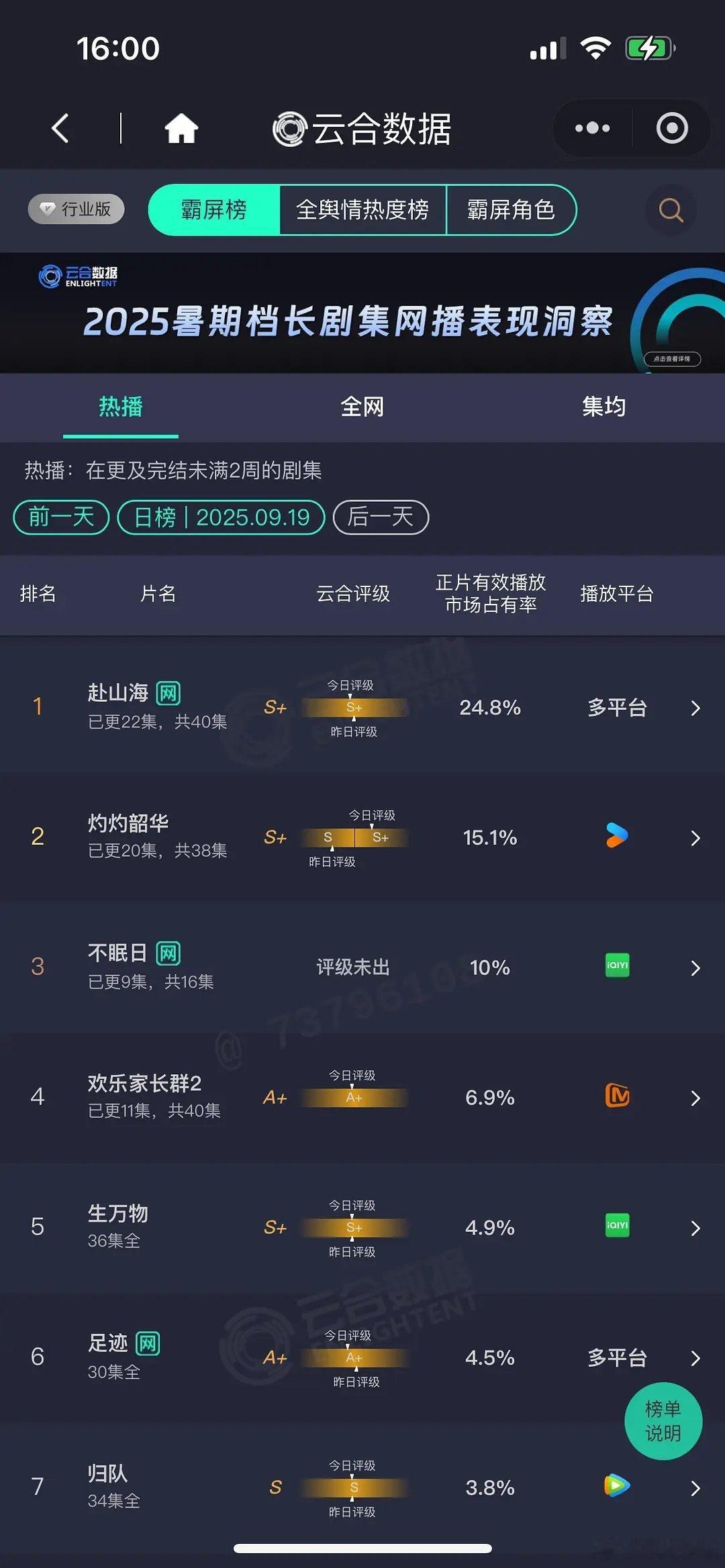成毅赴山海多处穿帮就是不敬业吗别看穿帮了！来看云合[允悲]！9月19日云合播放量