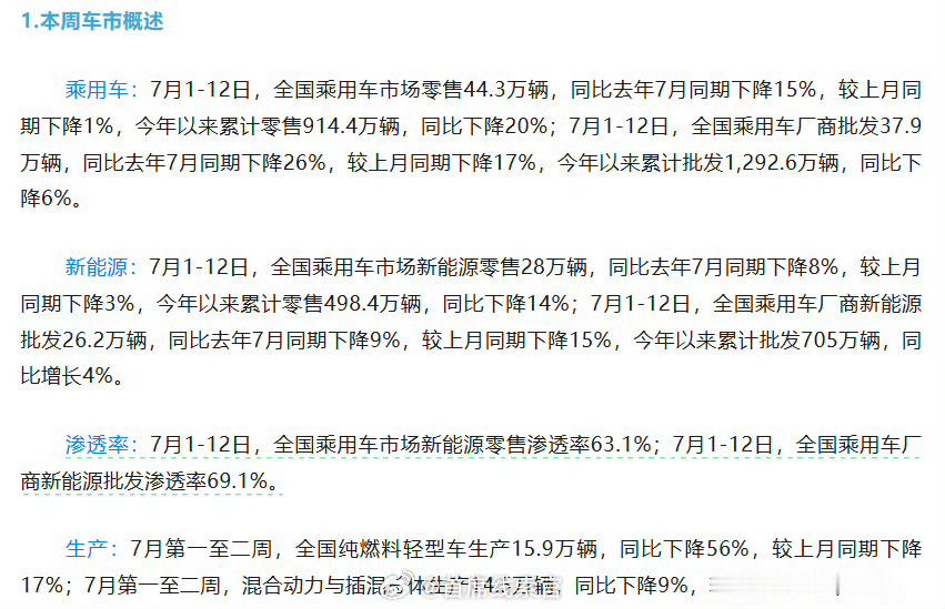 7 月 1-12 日，全国乘用车市场新能源零售渗透率 63.1%，批发渗透率 6