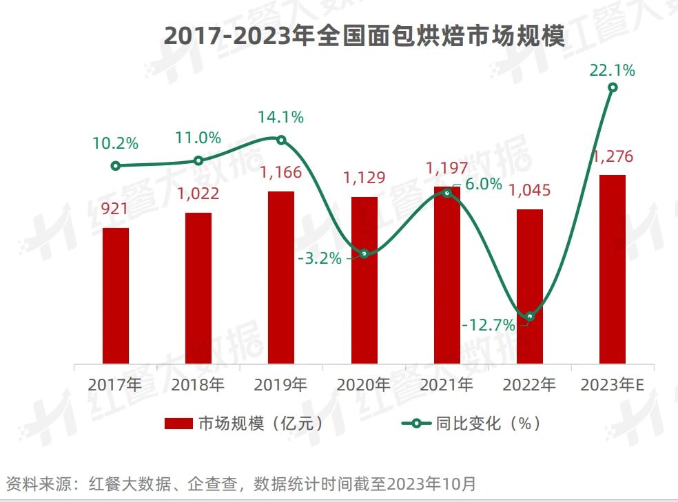 2017-2023年全国面包烘焙市场规模