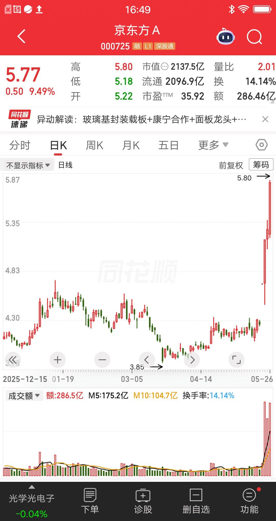 一位四川的股民，重仓买入京东方A，在5.4元的价格梭哈130万块。他要做长期投资