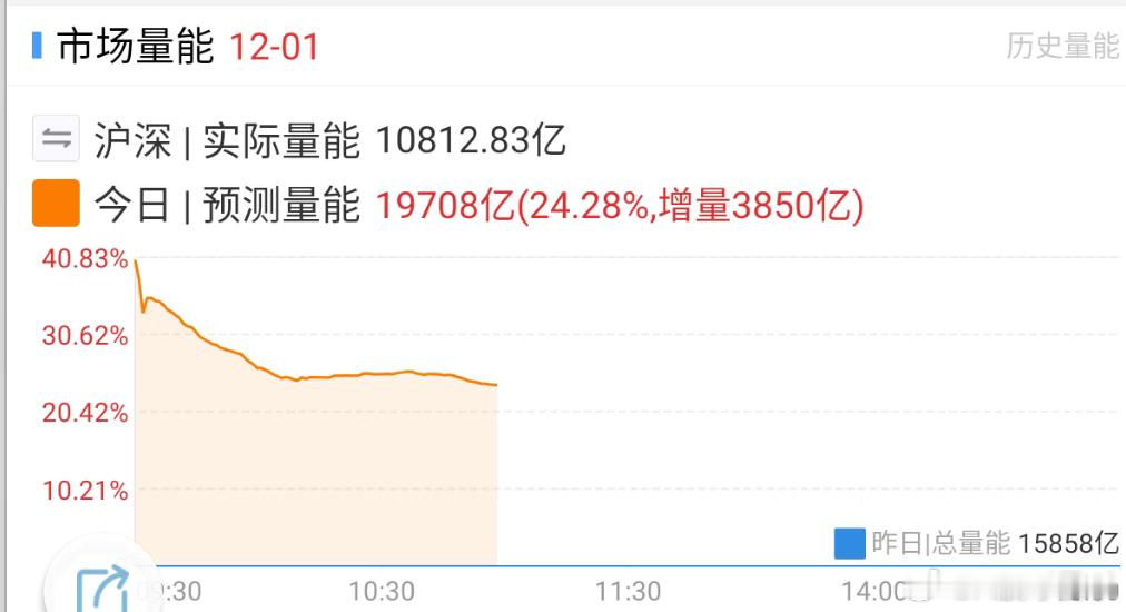 在连续缩量后，成交量拉回到2万亿基准线，这是好事儿A股