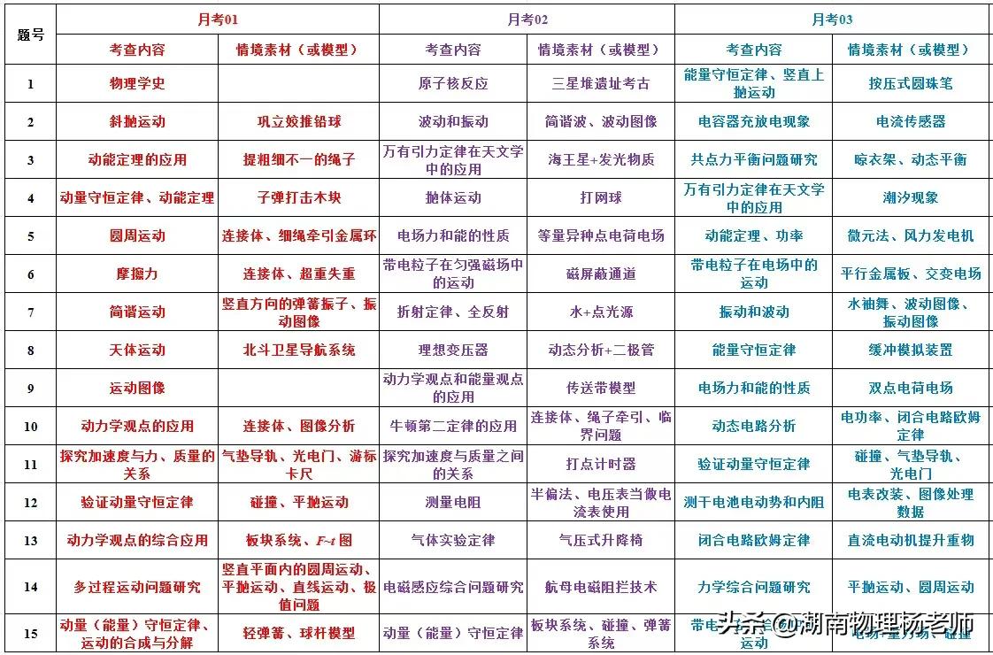 四大”之“一中”2025届高三物理月考一～月考六“考查内容”统计
       