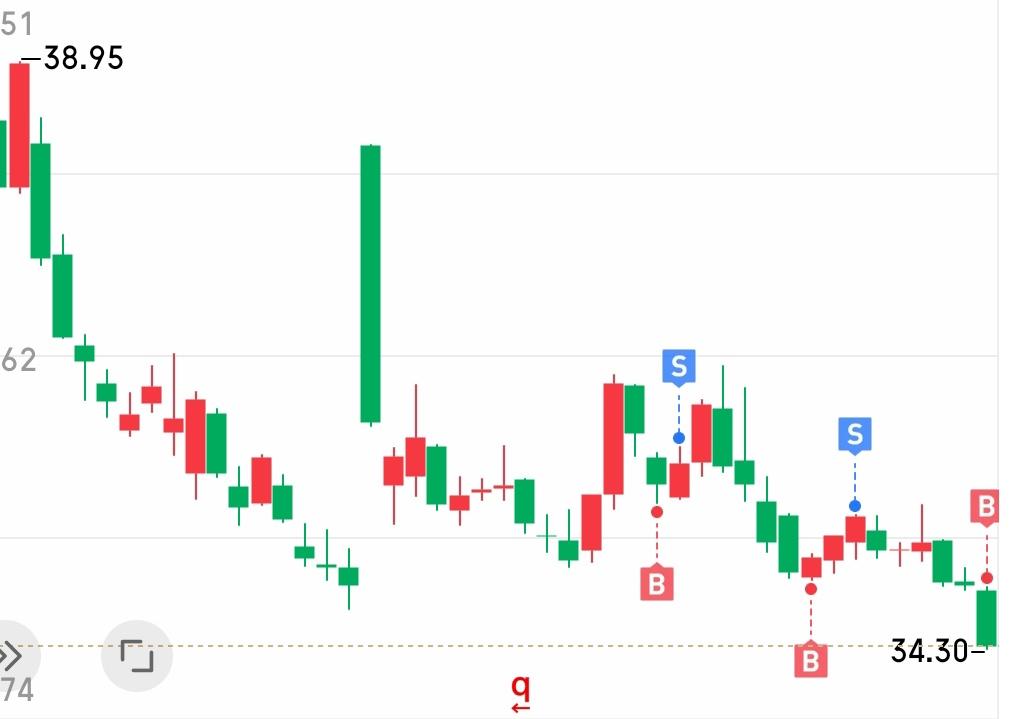 散户看消息面炒股能有多惨，
一个并购消息，成为了主力出货的机会，
一套就是两个月