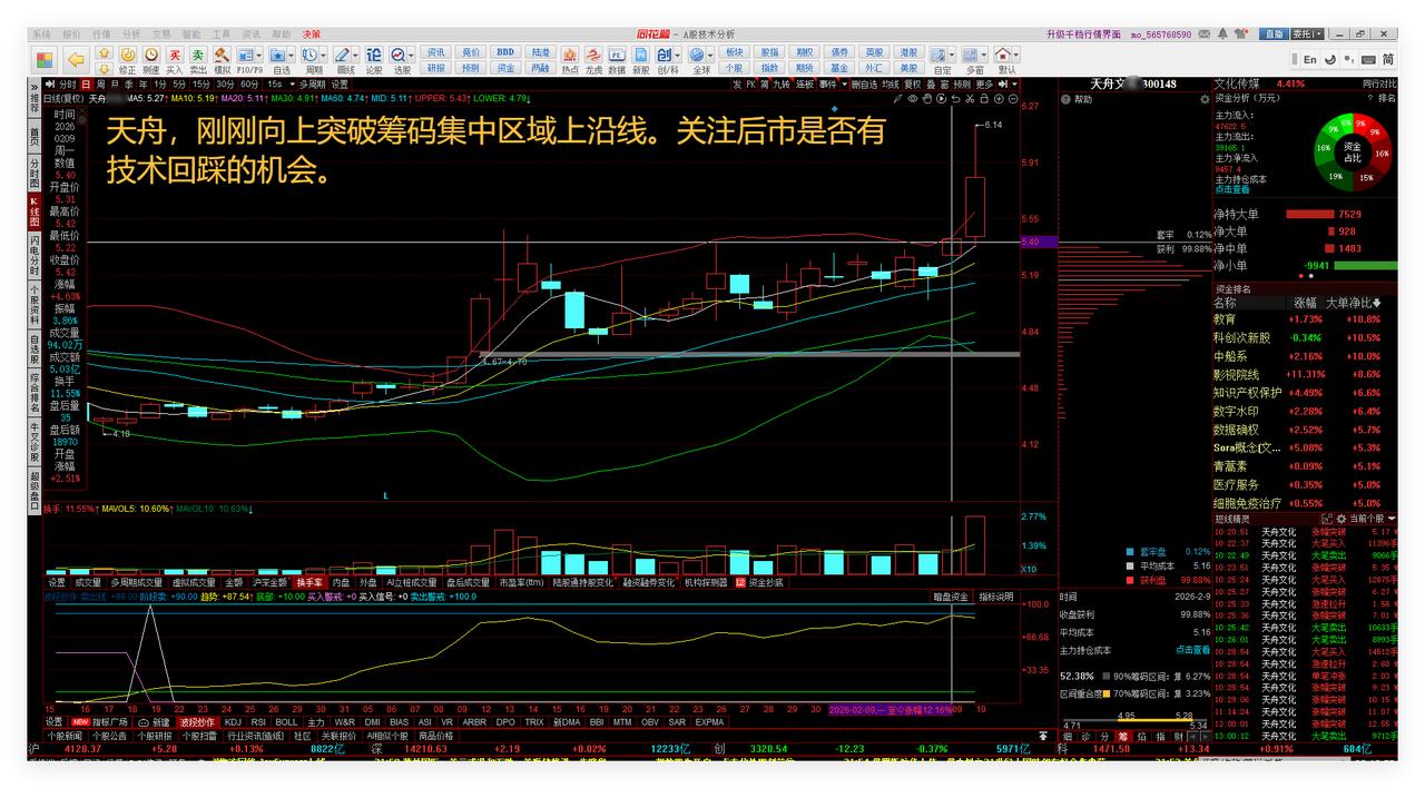 今晚选股分享：天舟WH、兄弟KJ。

天舟WH，刚刚向上突破筹码集中区域上沿线。