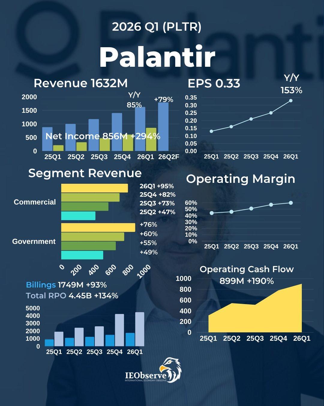 Palantir $PLTR 第一季度营收同比增长85%至16.3亿美元，净利润