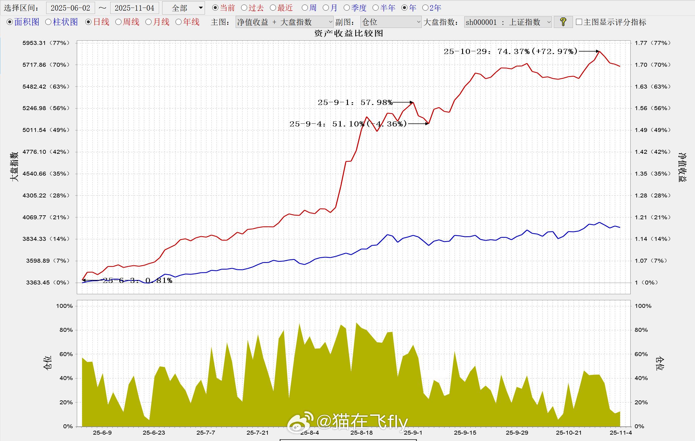 做了几笔趋势类的潜在方向直接把机器人搞崩了11月的回本之路正式开始[泪奔] ​​