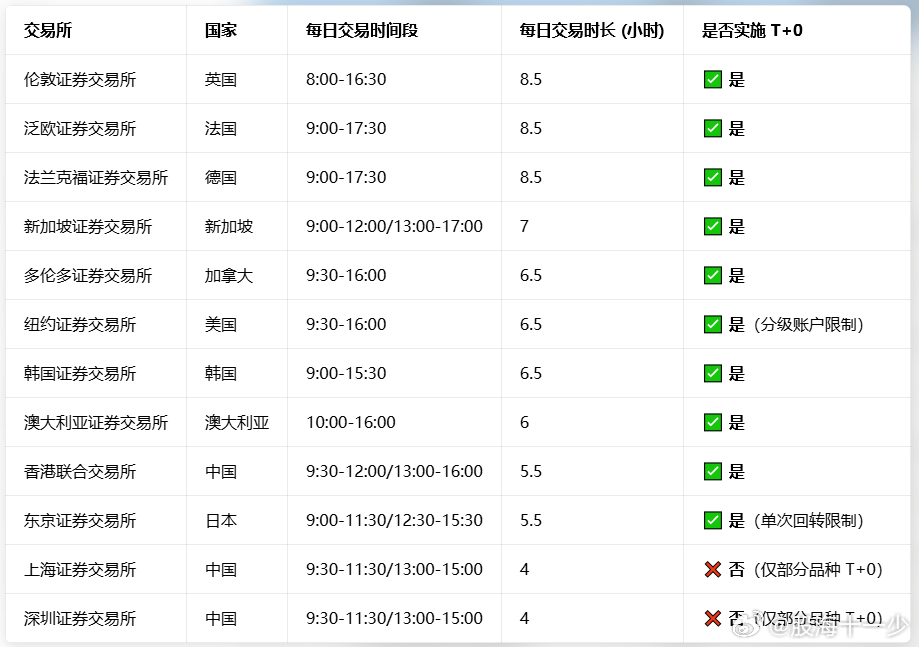 全球主流交易市场交易时间和T+0的情况 