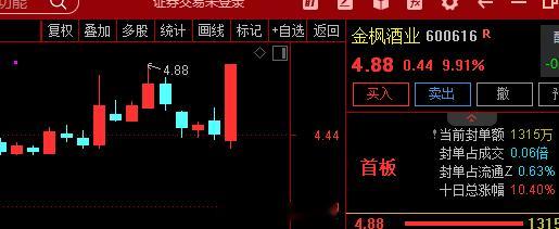 黄酒概念异动拉升，$金枫酒业 sh600616$ 直线涨停，会稽山2连板，古越龙