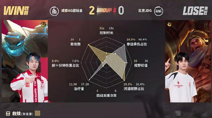 AG小麦首秀MVP小麦迎来在AG的首场比赛，全程发挥零失误，抓住机会支援扩优，最