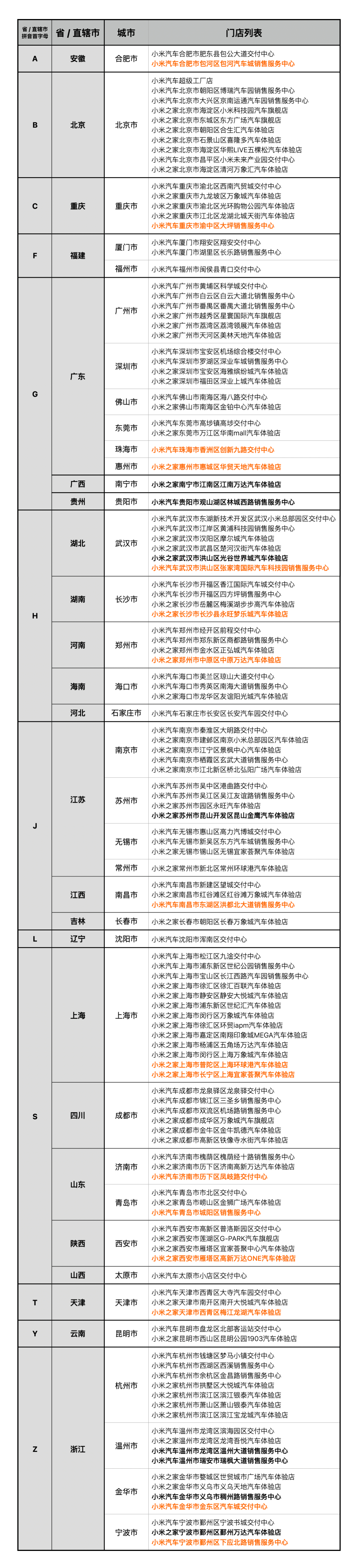 米粉又更新他的小米汽车门店目录了[哈哈]真的是每个月都能看到这个目录变长，不知道