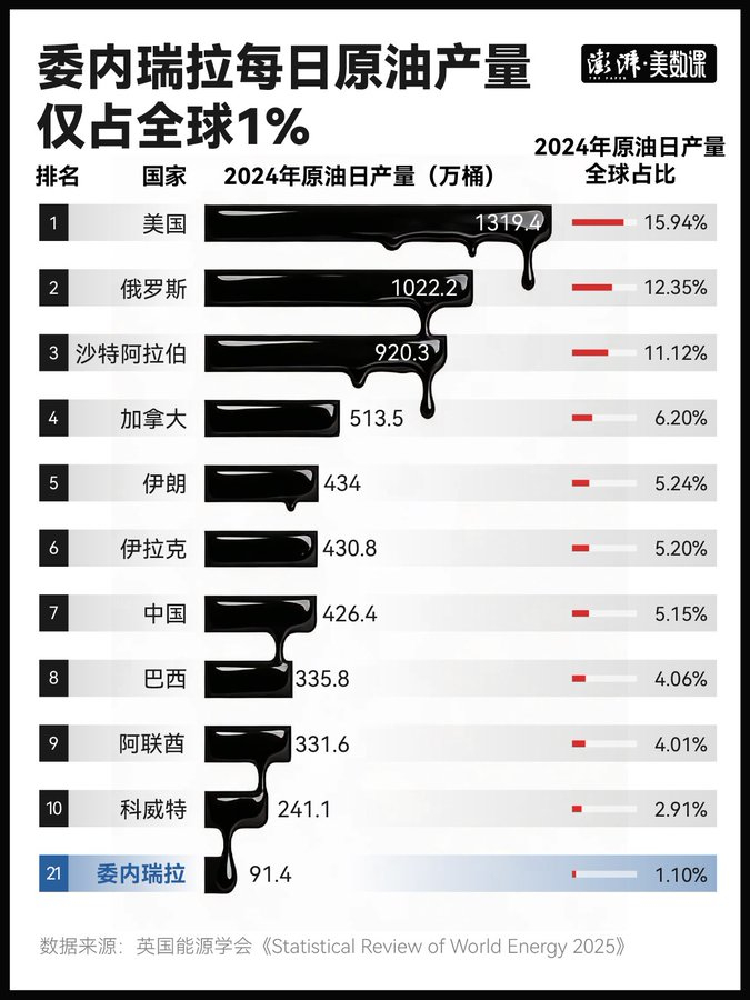 委内瑞拉原油储备全球第一， 2024 年每日原油产量约为 91.4 万桶，仅占到