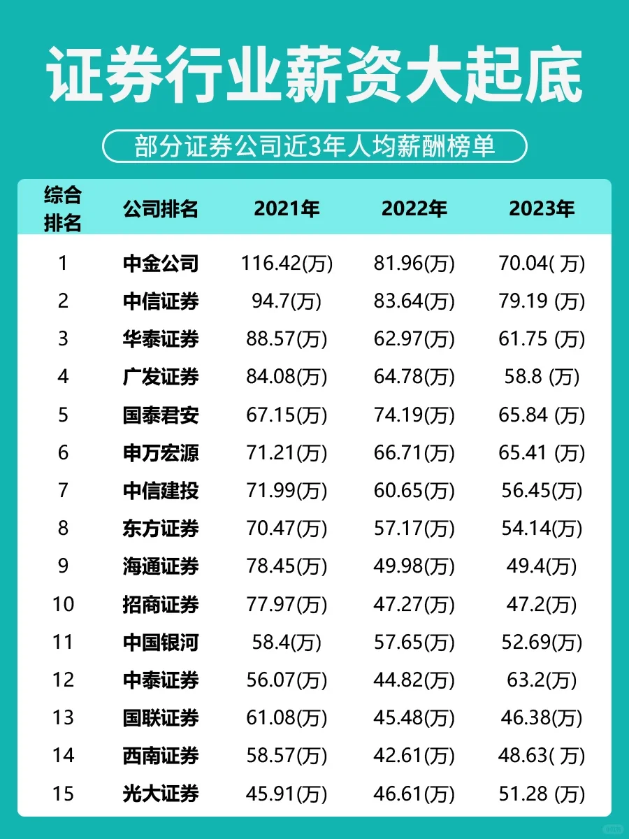👏证券薪资大揭秘