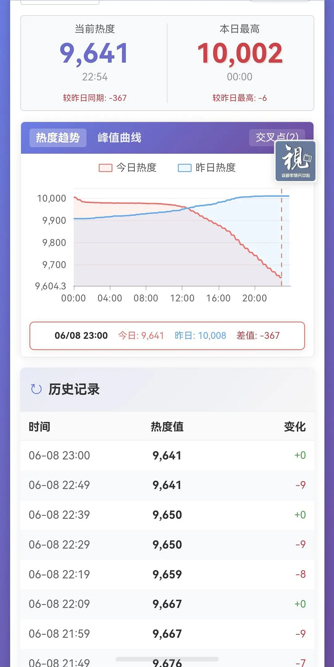 周翊然陈都灵翘楚破万第二天就暴跌到9600什么水平？完结剧都没暴跌的这么快吧 