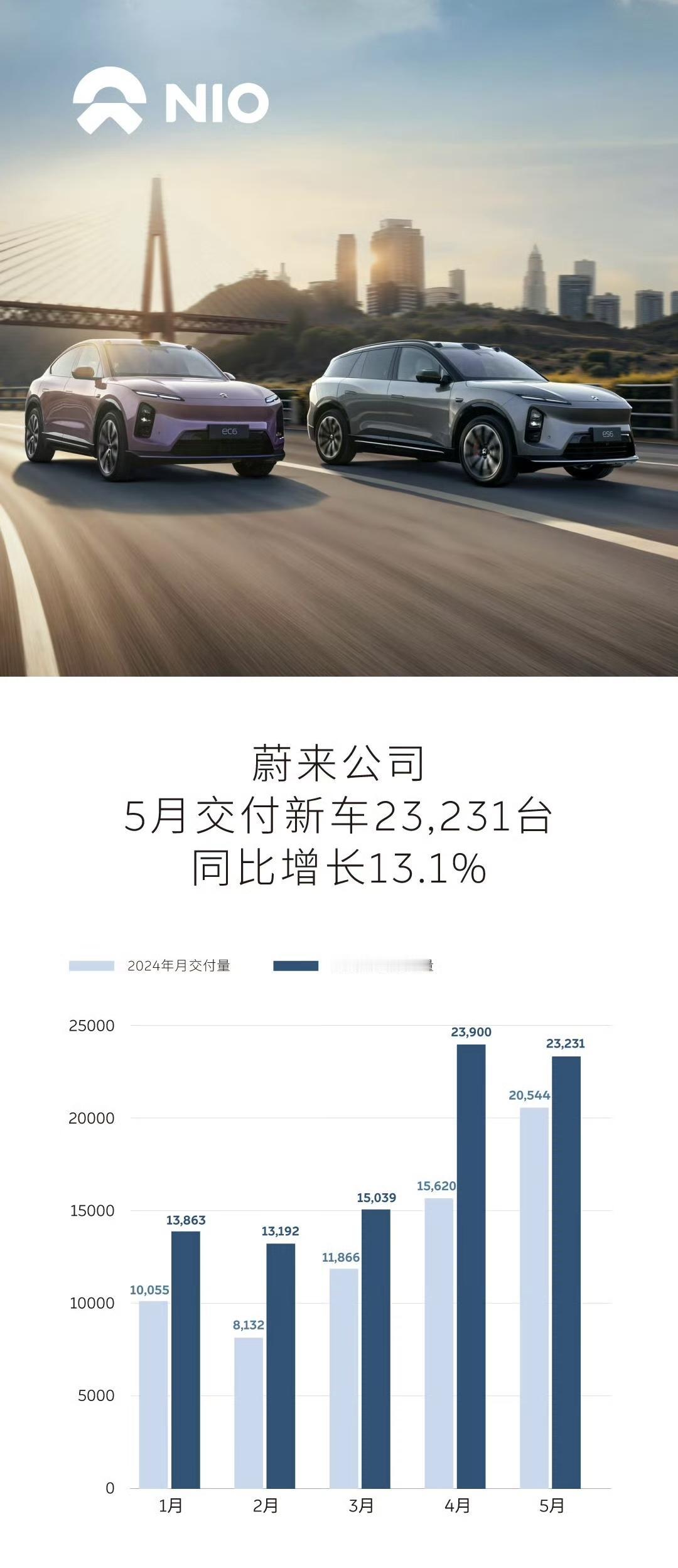 蔚来5月的销量出来了

交付新车23,231台，同比增长13.1%

蔚来品牌交