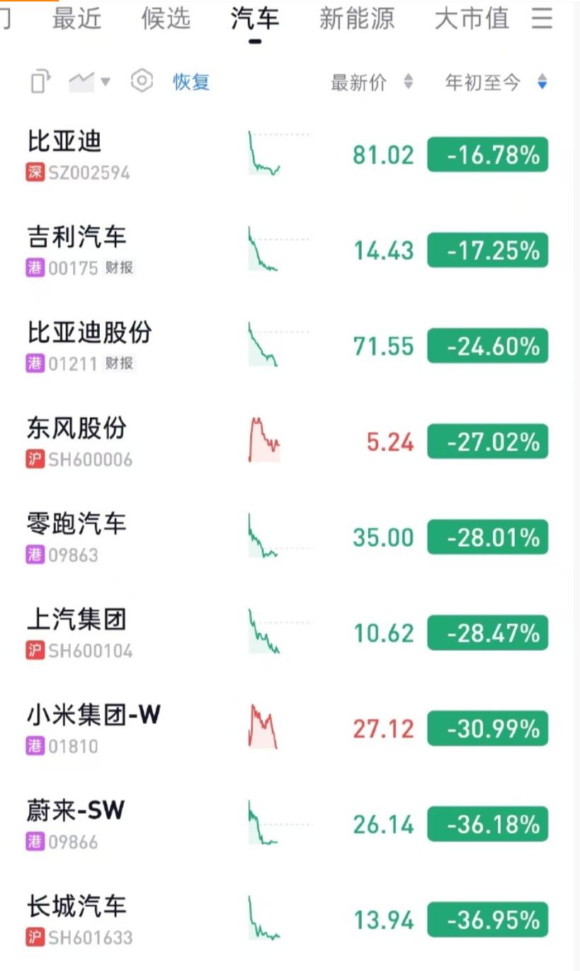 汽车行业，看每个月的销售快报，感觉是一 片欣欣向旺，但一看股市，年初至今，是一片