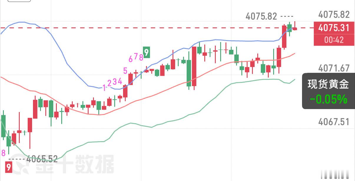 8.5黄金早评隔夜金价冲高至4085.83一线后承压回落，早盘下探4065.52
