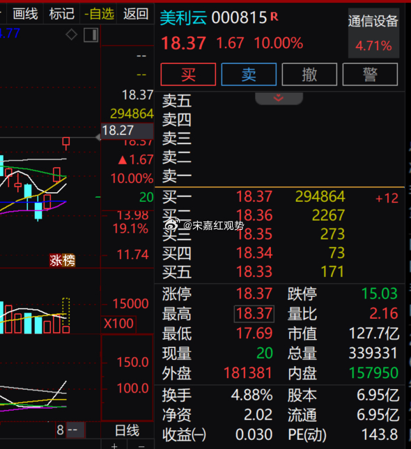 $美利云 sz000815$ 今天继续收获涨停，短线多头集中发力，股价走出加速行