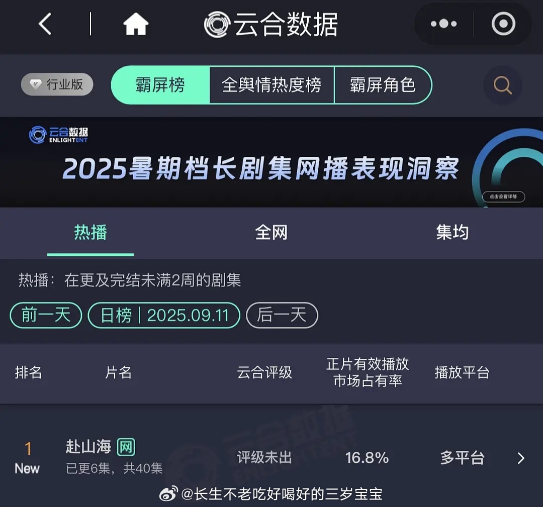 云合成毅伟大无需多言 开局爆开 赴山海首日云合16.8% 登顶成毅赴山海 ​​​