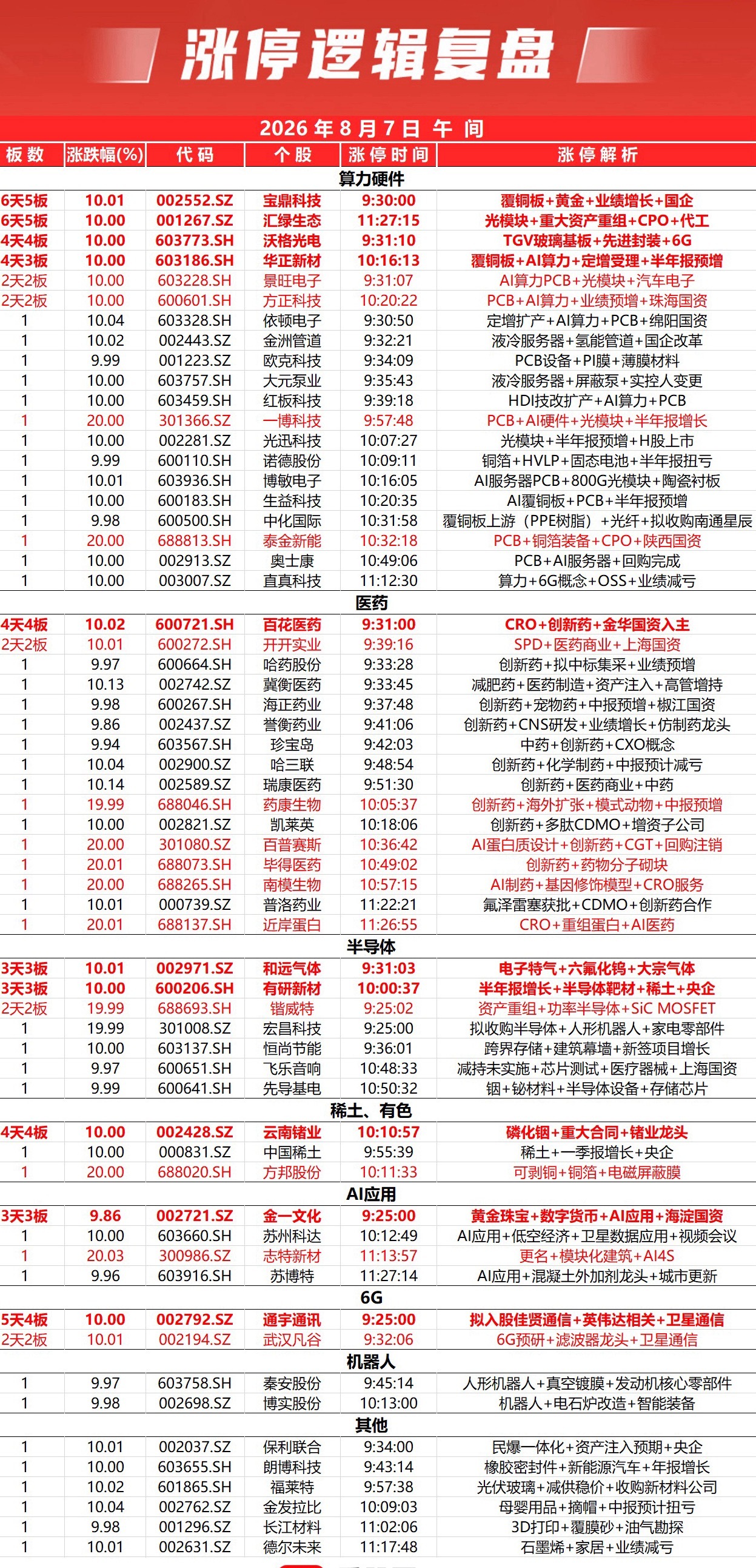 指数震荡走高，黄白两线分化明显。沪指涨0.49%，深证成指涨1.31%，创业板指