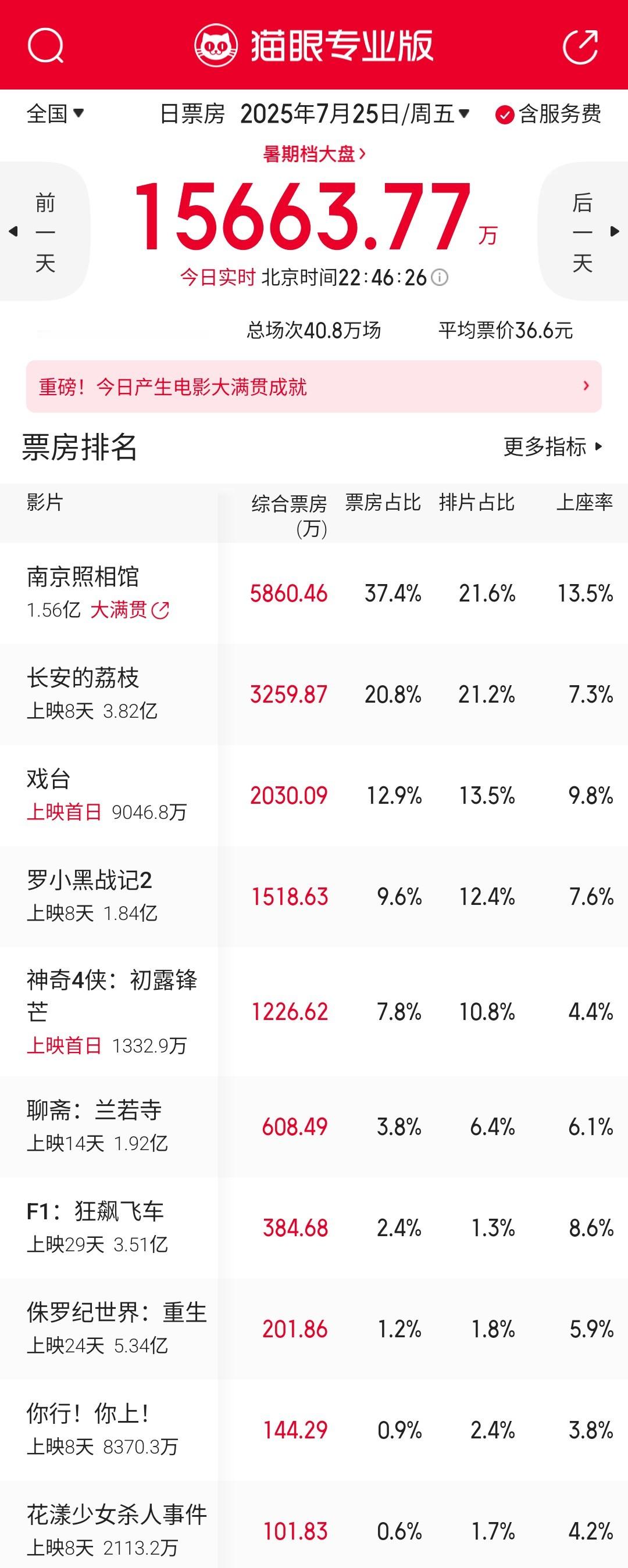 今天几部主力片表现都比较稳，看周末的了！ ​​​