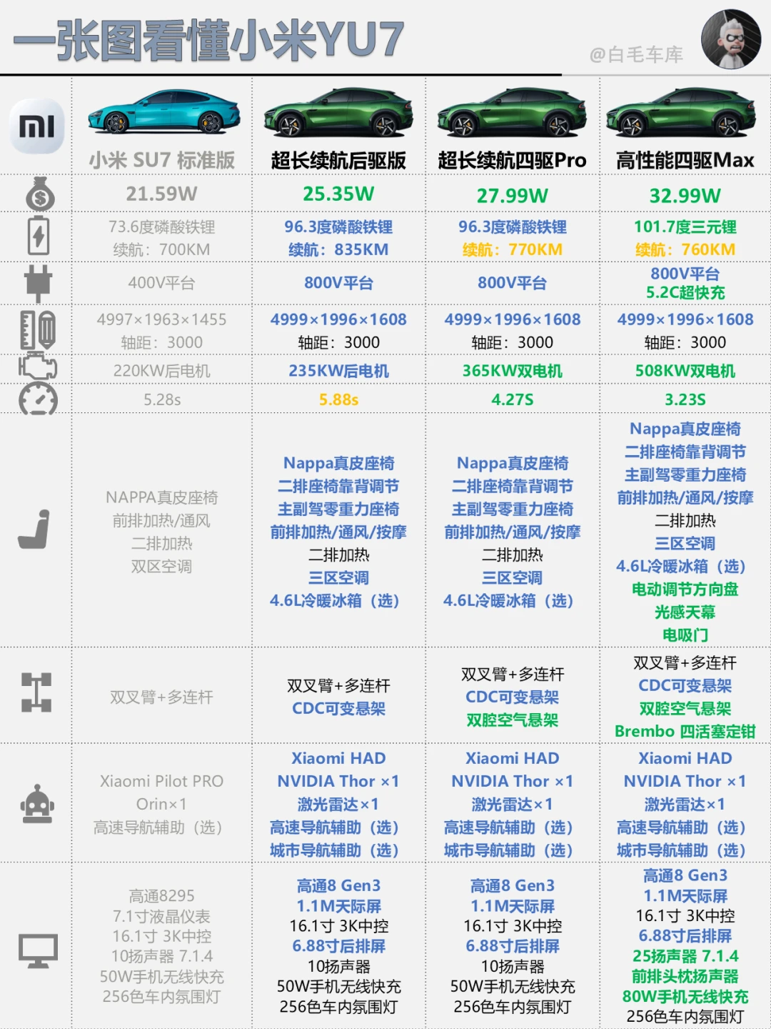 小米YU7价格来了！一张图看配置