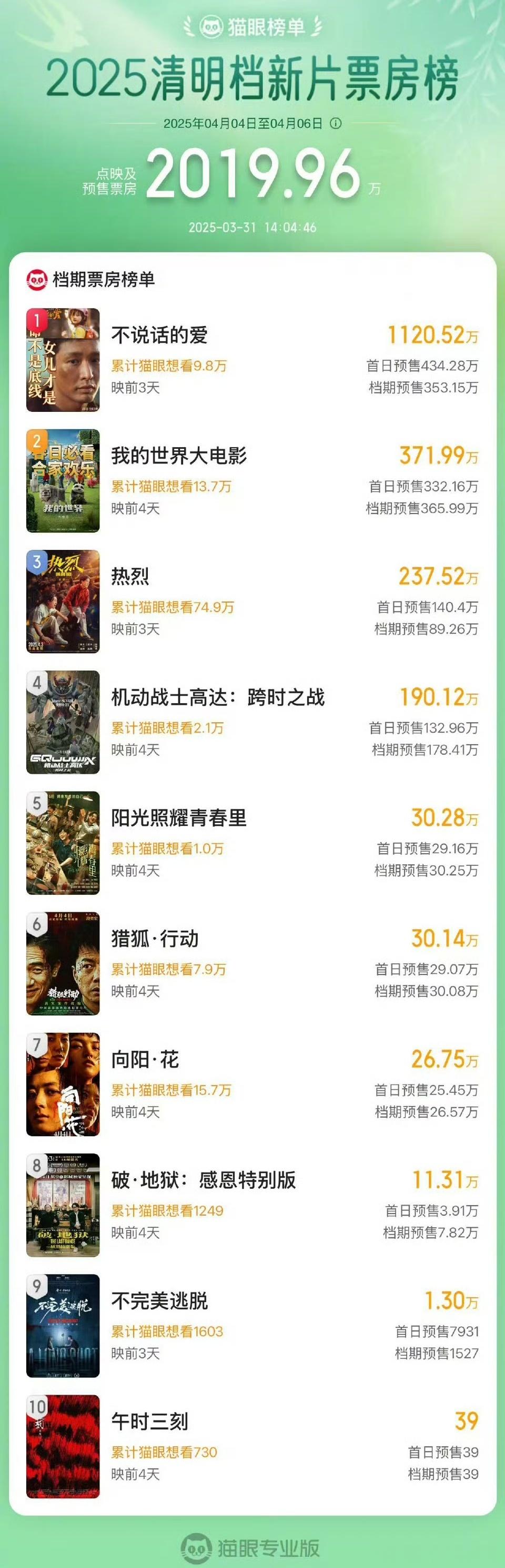 清明档预售前三名目前《不说话的爱》、《我的世界大电影》、《热烈》为清明档预售前三