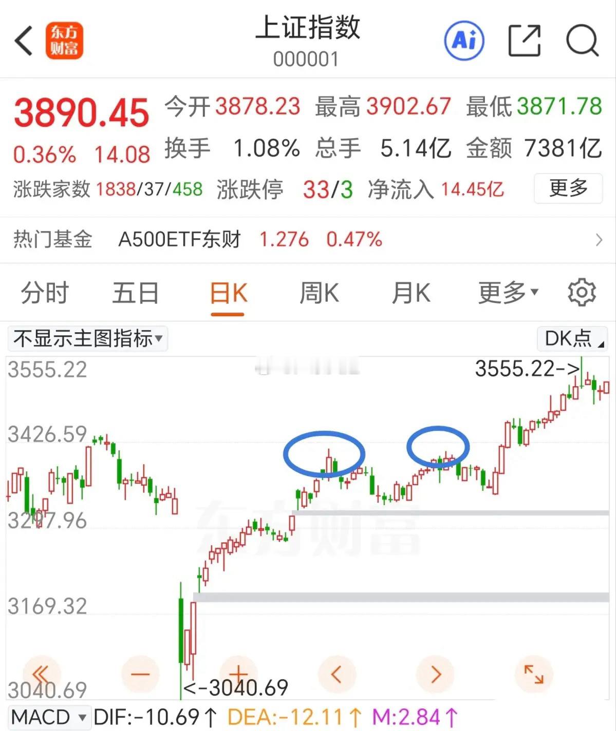 今年以来的两次小双头：1.今年4.7号反弹以来的第一次双头，当时看空的声音更大，