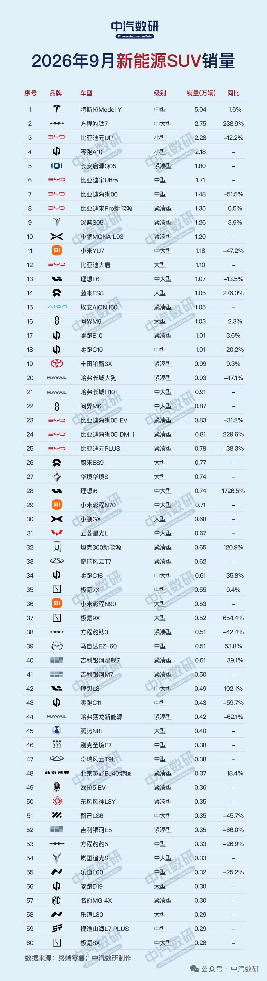 2026年9月新能源SUV销量排行