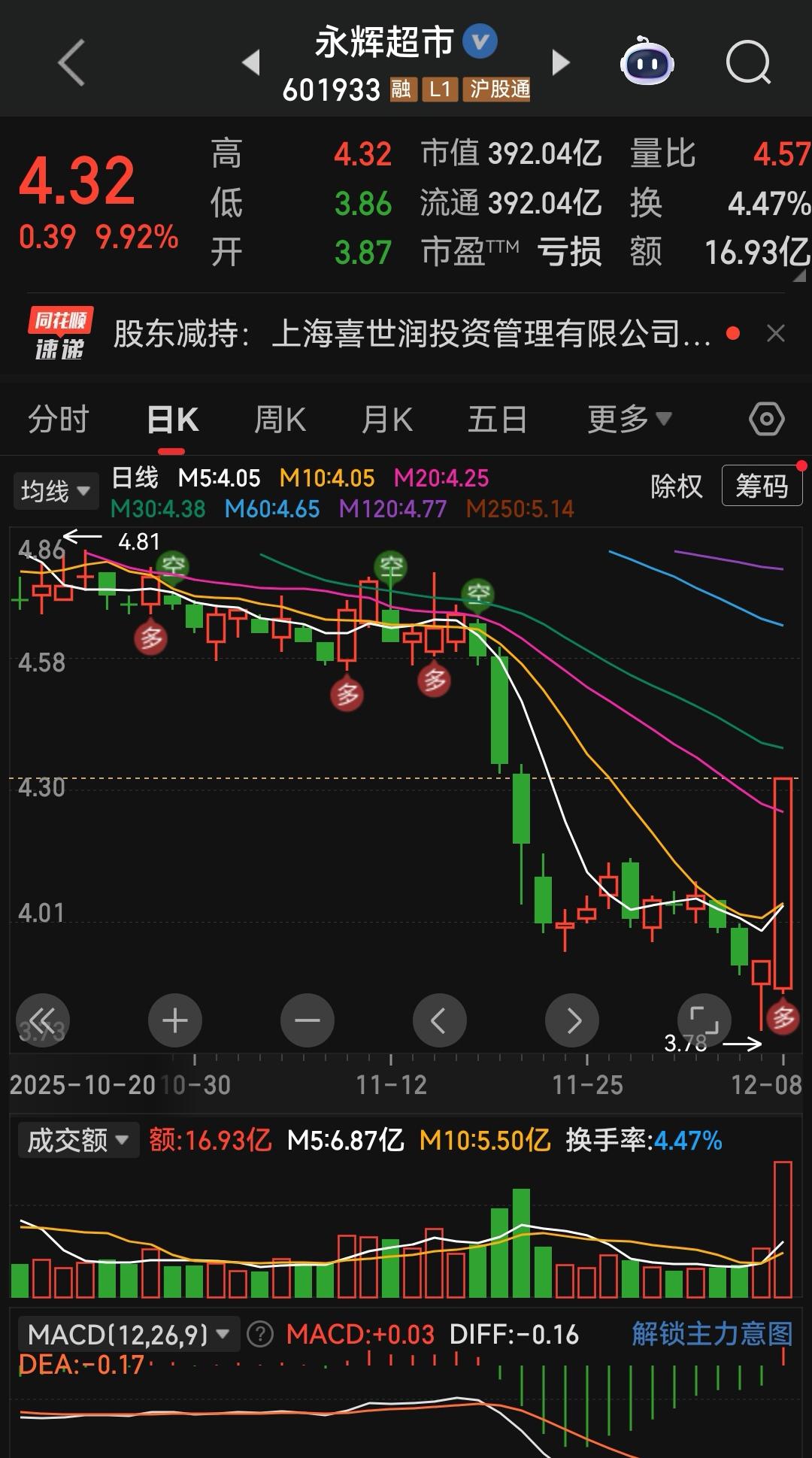 永辉超市低位涨停

涨停原因：大消费 海峡两岸 门店调改

涨停最大原因可能是和