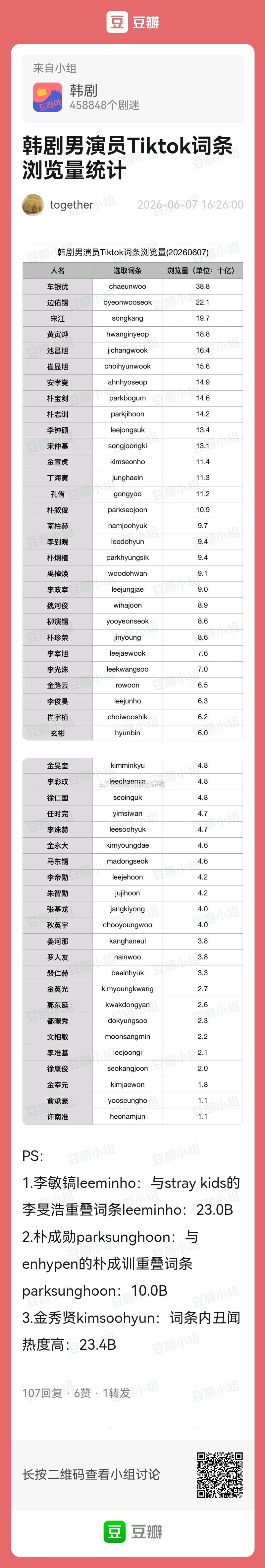 韩剧女演员和男演员Tiktok词条浏览量统计～🧐🧐 