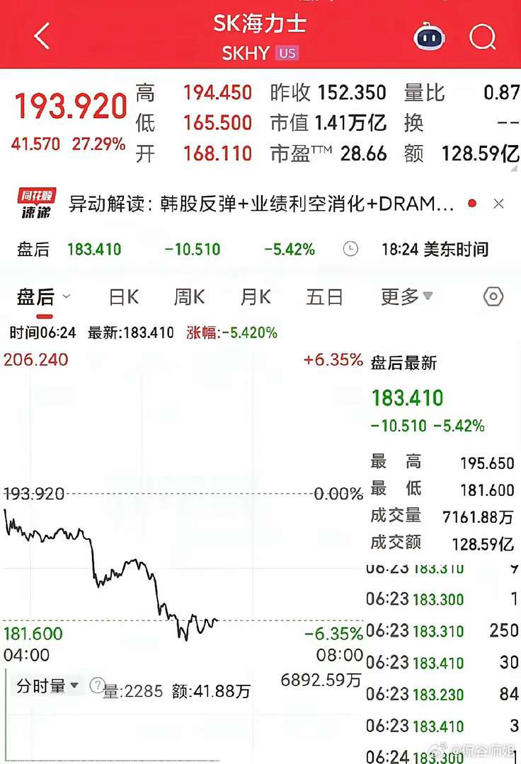 半导体今天要大举反攻？SK海力士一夜暴涨27%，市值暴增3000亿美元。AI算力
