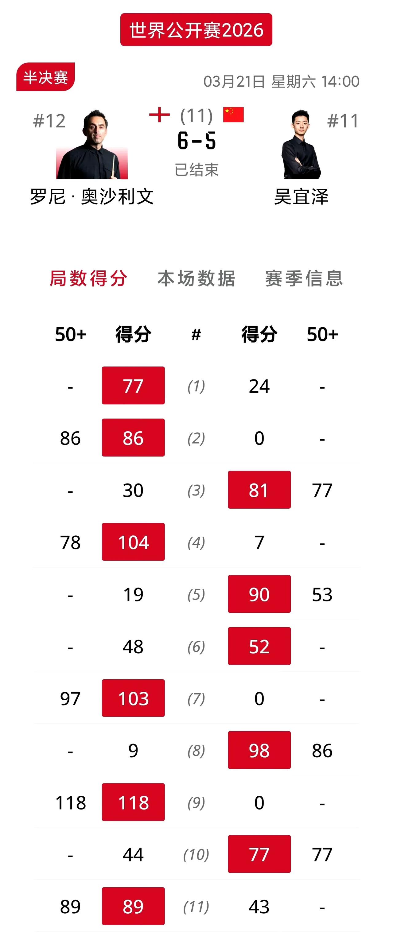 奥沙利文绝杀吴宜泽！这场半决赛精彩绝伦，两人不相上下你追我赶，最后的决胜局吴宜泽
