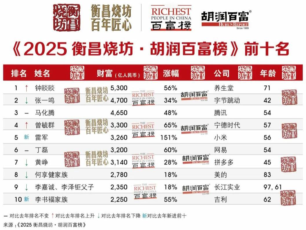 我盯着这个胡润榜前十的榜单，看了好几遍，没有找到马云，而曹德旺20年前的话：“做