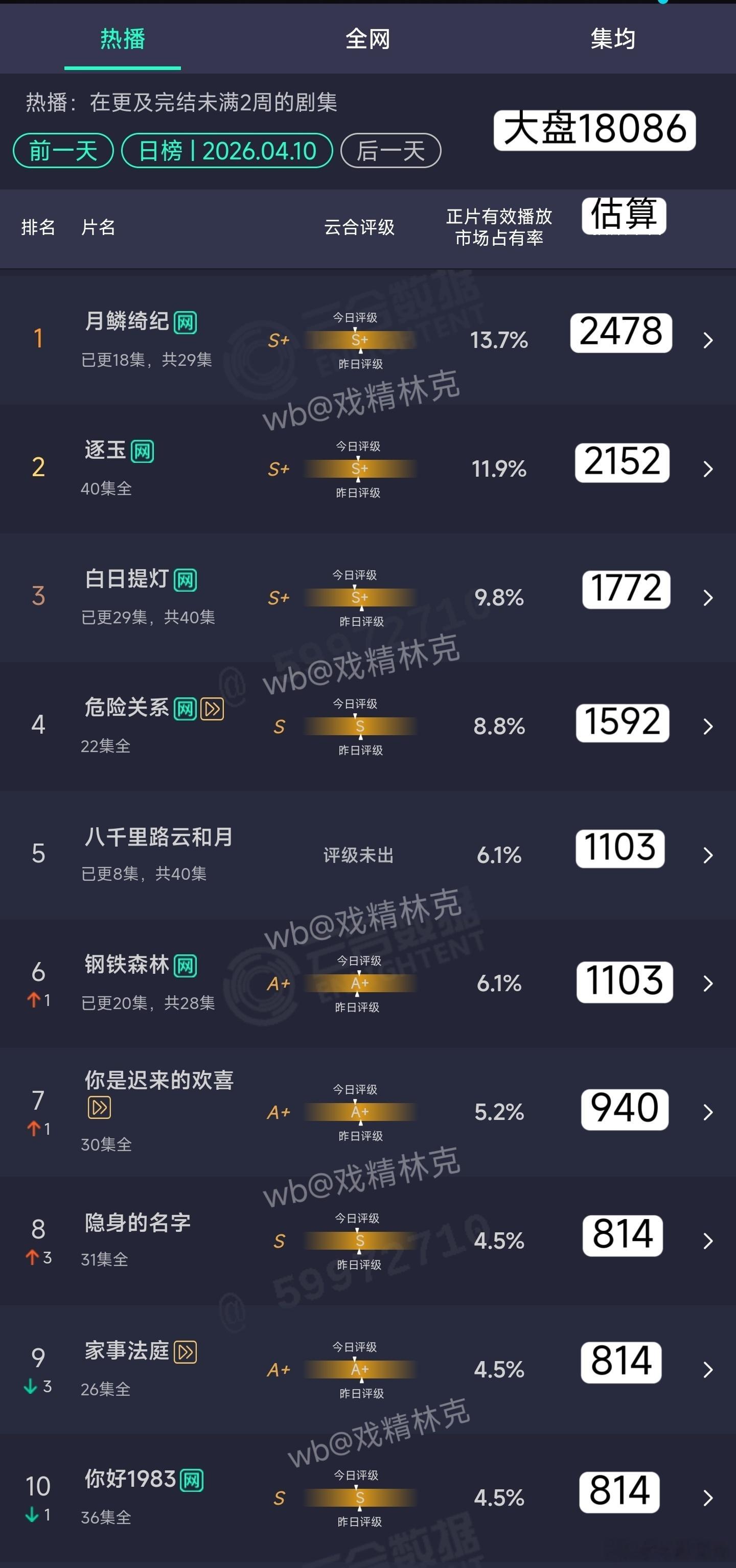 4.10云合估算：月鳞绮纪2478万逐玉2152万白日提灯1772万 
