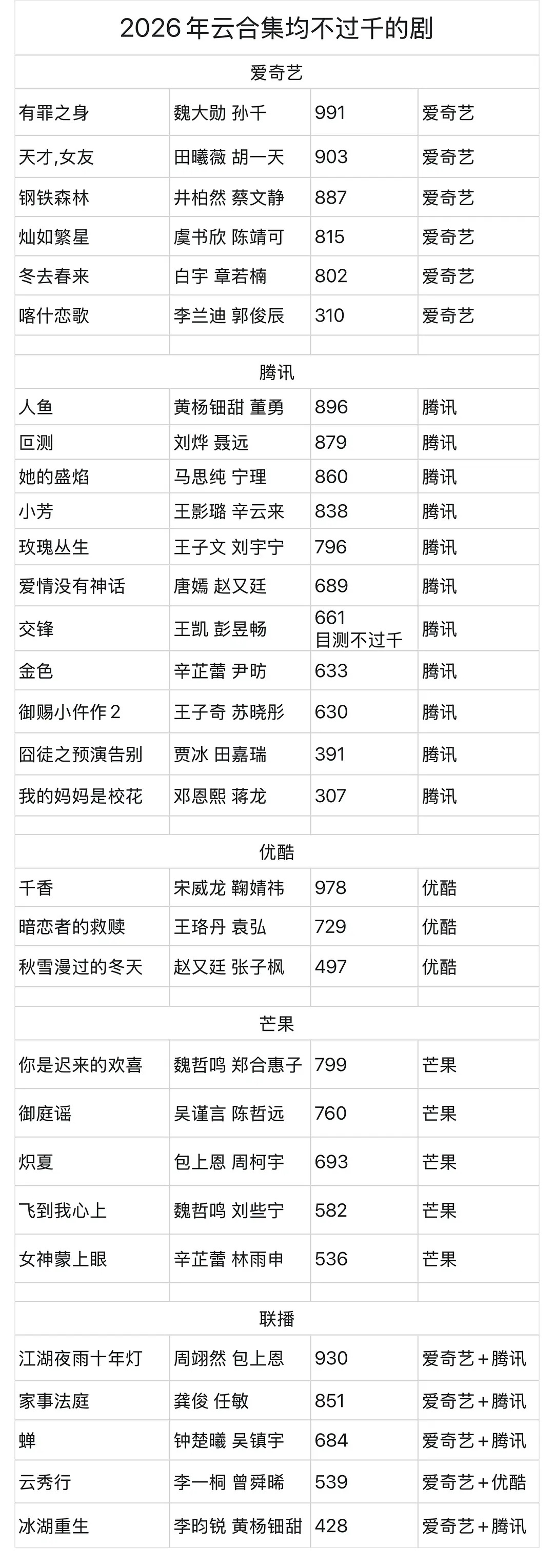 以后对长剧来说 集均过千就是成功了 ​​​