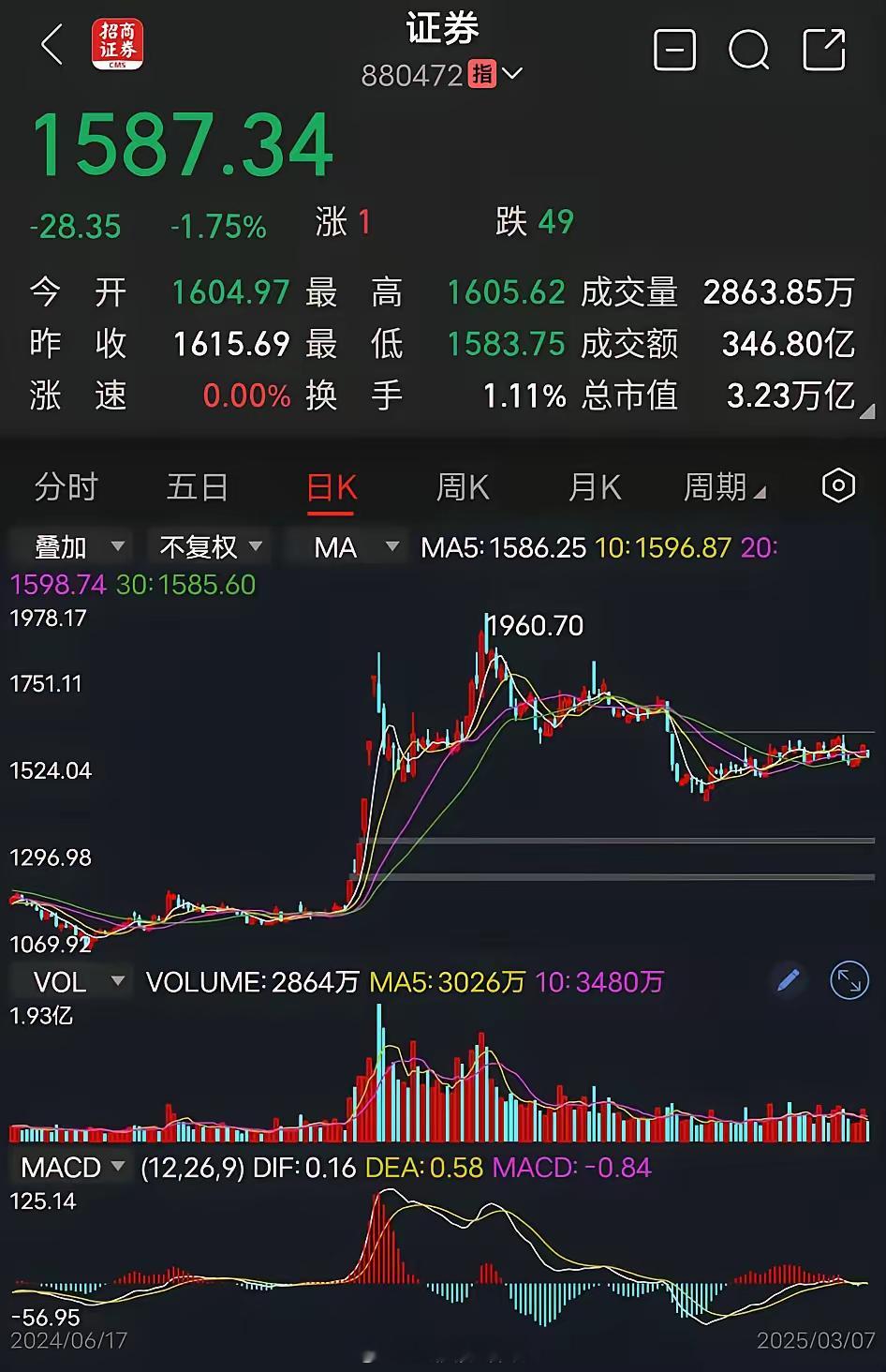 券商！券商！券商！​当下，既不是牛市也不是熊市，而是像猴子一样，上窜下跳的猴市。