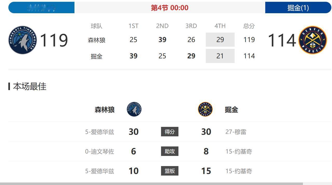 掘金和森林狼的比赛可以说是几场G2中最激烈的一场了！
两队也算是老对手了，上半场