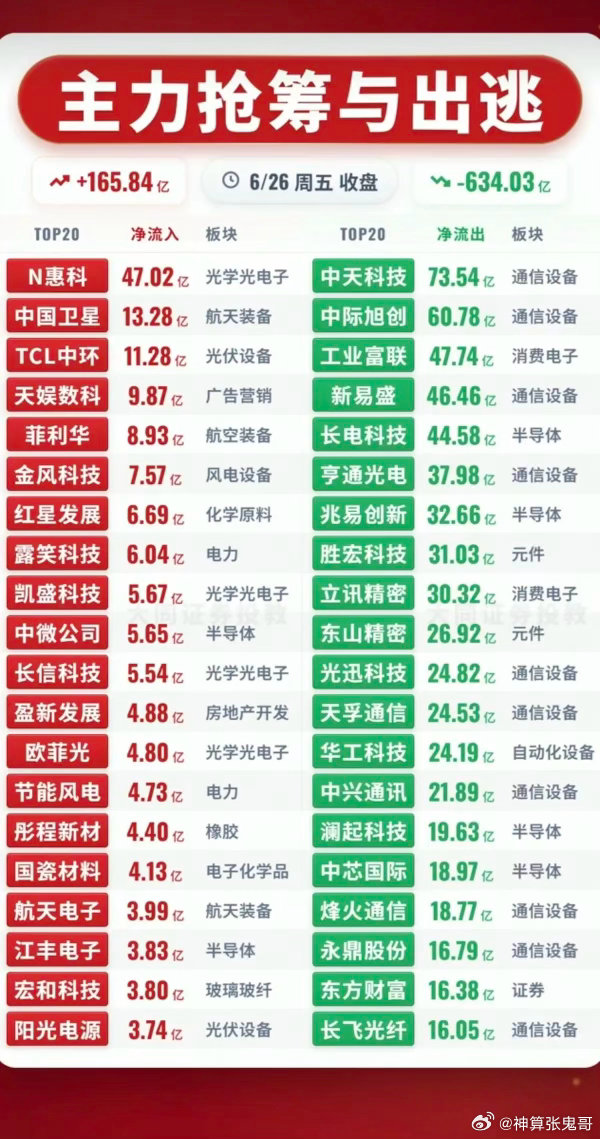 6.26周五  主力大资金  流向监测TOP20！资金抢筹：橡胶、半导体材料、核