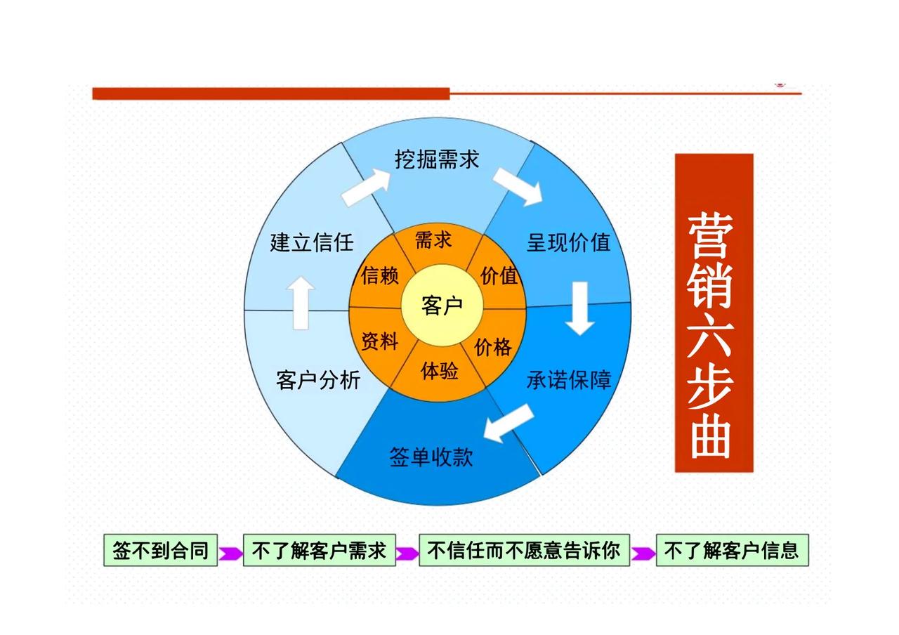 字节跳动前总裁做的“销售六步法”曝光，简直就是成功秘籍