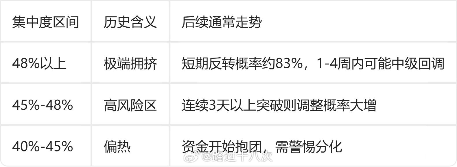 各位可以让你们的AI跑一下最近一个月的A股成交集中度。成交集中度：指成交额排名前