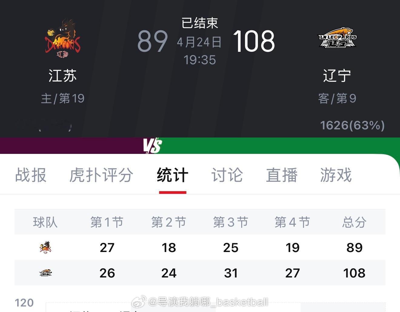 全员发挥，辽宁男篮战胜江苏完成全部场常规赛比赛，最终战绩为23胜19负排在第九名