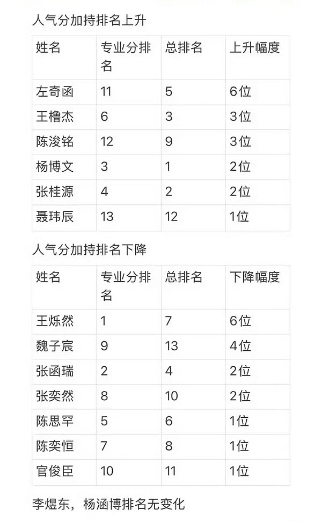 TF四代人气分加持表TF四代突围考核人气分加持表TF四代突围考核人气分加持表，你