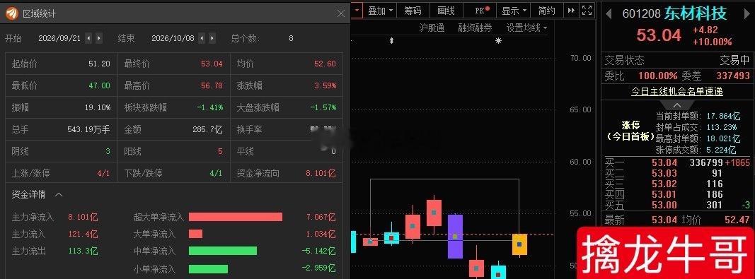 东材科技601208📈涨停，恭喜有先手的朋友“开门红” ​​​
