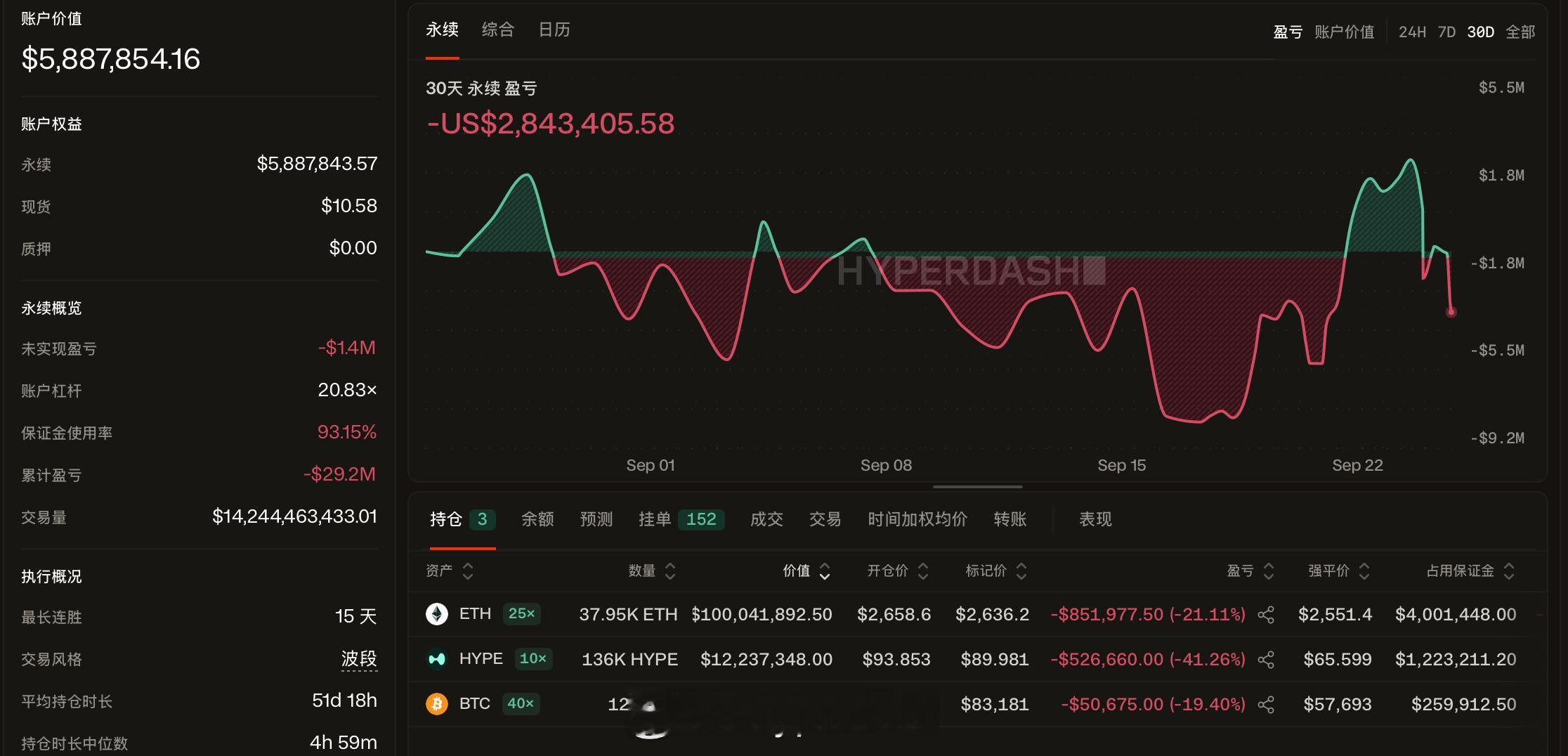 这是麻吉大哥现在的持仓，前两天获利几百万美元不跑，现在还倒亏一百多万。一般人要这