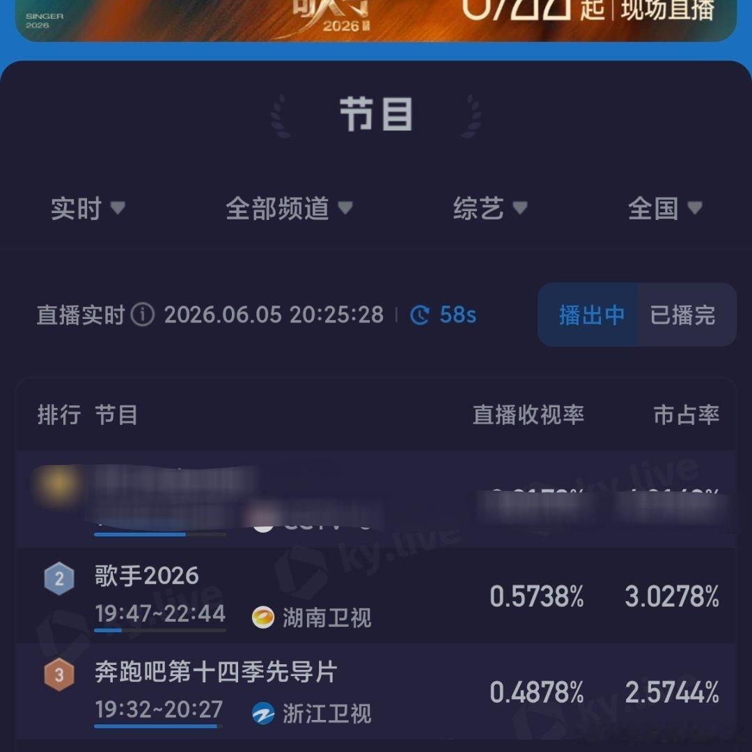 跑男收视率又又又又被歌手压制了，今年跑男下坡路都快走到头咯 