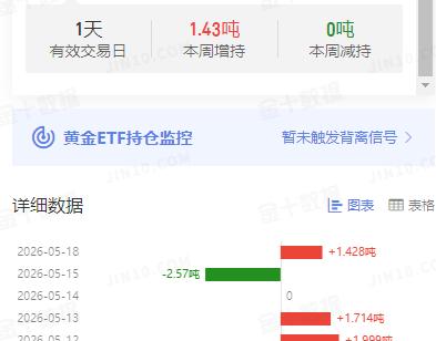 周一国际金价震荡运行，
略微收红上涨，
一改前期疯狂下跌的局面。

那么和其高度