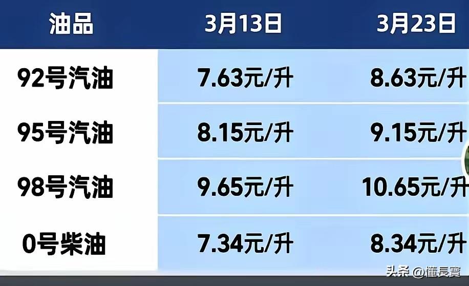 据专家预测，未来油价将突破10元大关（92