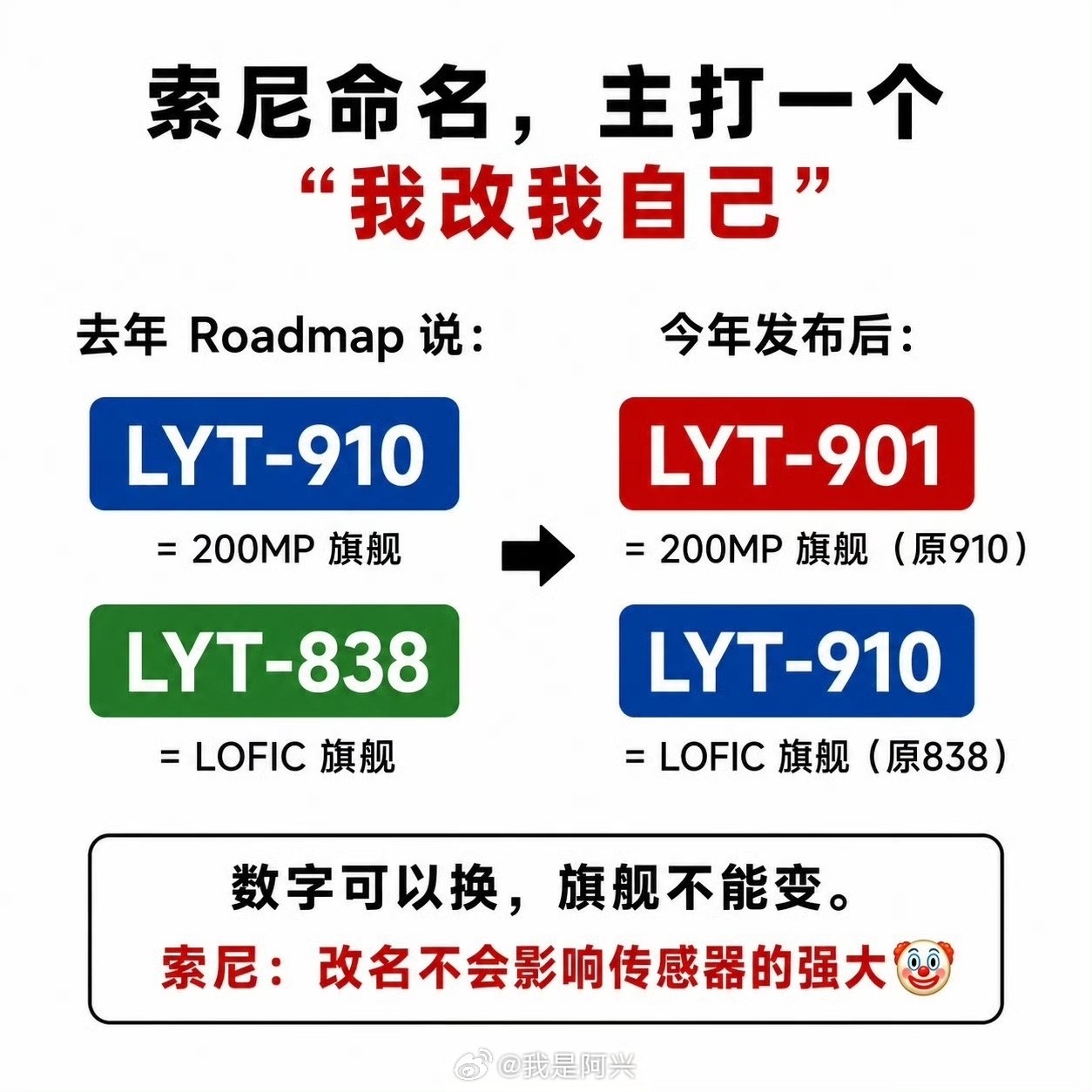 索尼这次新传感器命名真的是太乱了，结果好多人都看错了，写的是“910”，其实人家