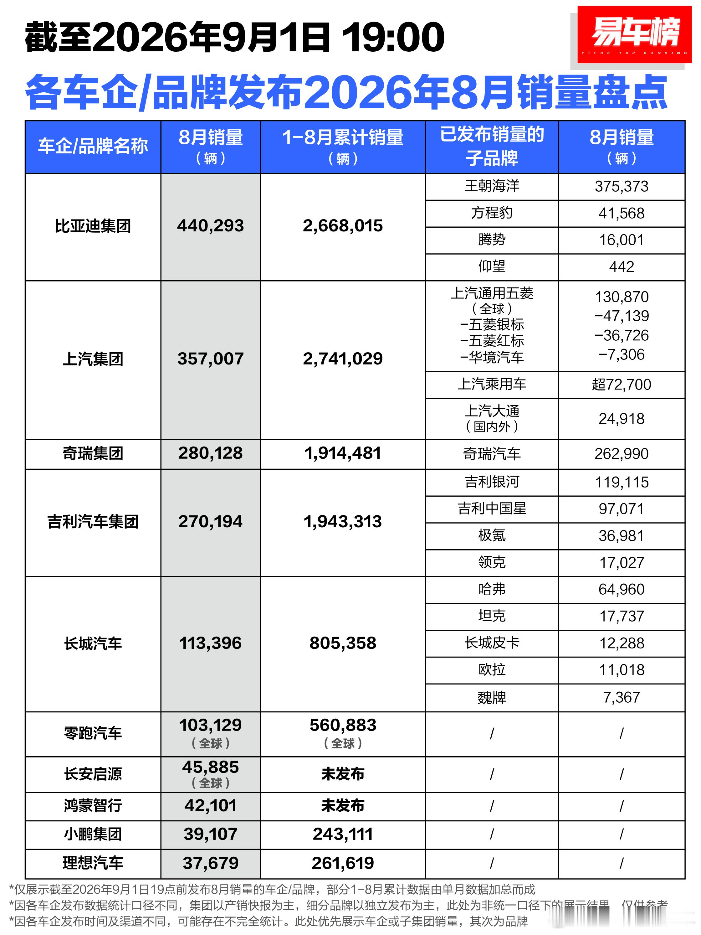 比亚迪8月份销量超44万辆 比亚迪8月份销售超44万辆，其中海外销售超18万辆。