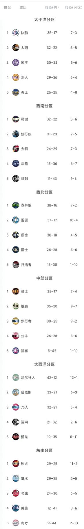 NBA最强分区！

太平洋分区
（目前球队战绩）
快船35胜17负
太阳32胜2